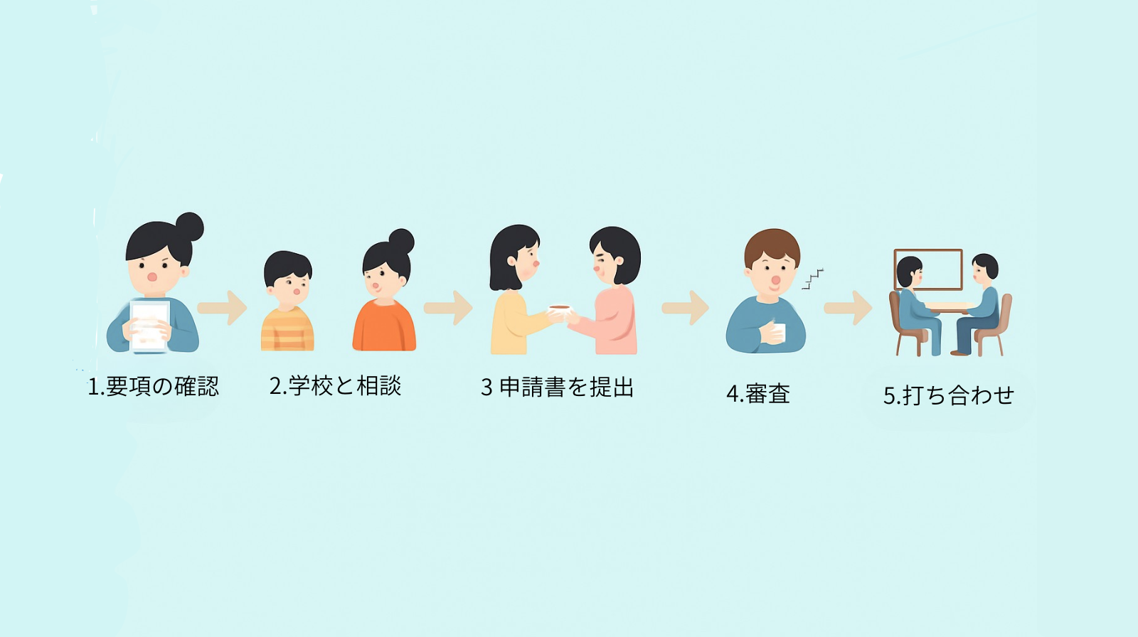 合理的配慮申請の5つのステップを人物イラストで示したフロー図。左から順に、1.要項の確認（書類を手に確認する人）、2.学校と相談（並んで立つ2人）、3.申請書を提出（書類を手渡す2人）、4.審査（結果を待つ人）、5.打ち合わせ（机を挟んで向かい合う2人）が、矢印でつながれている。